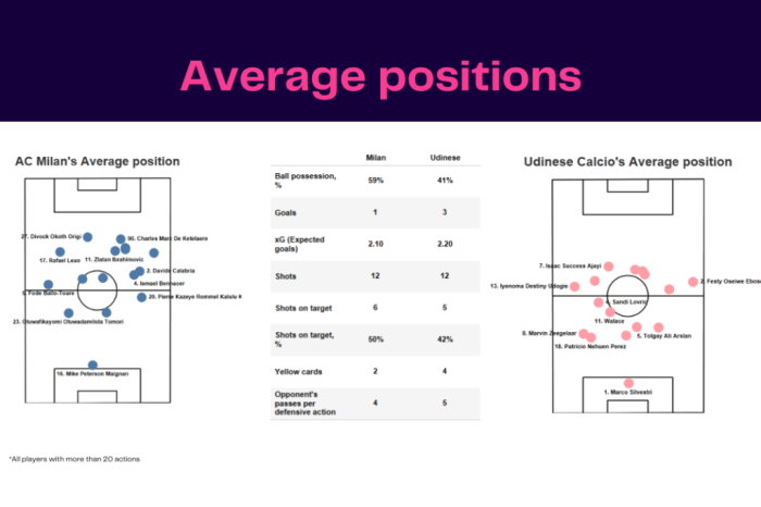 CHUTOGEL - Analisis kekuatan Udinese di Serie A