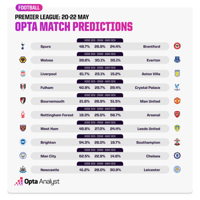 CHUTOGEL - Prediksi hasil pertandingan mendatang di Liga Inggris